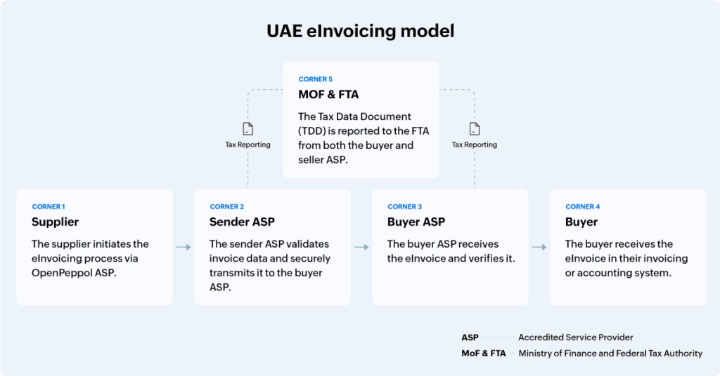 E-Invoicing in UAE