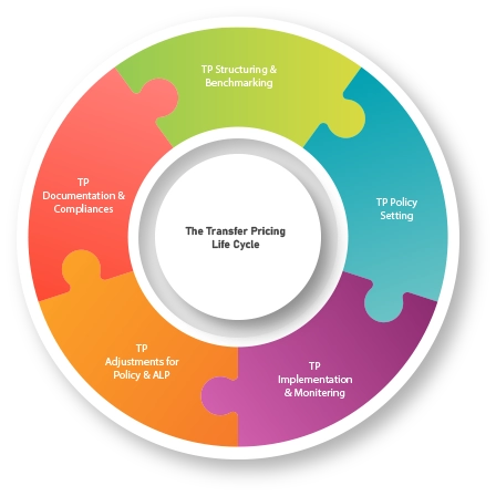 Transfer Pricing Life Circle