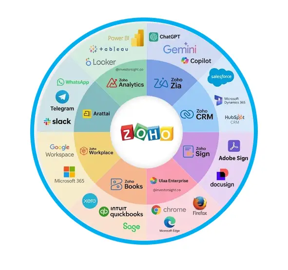 Zoho Books Accounting Advisory Dubai UAE